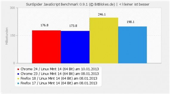 Sunspider: Chrome 24 nicht schneller als 23