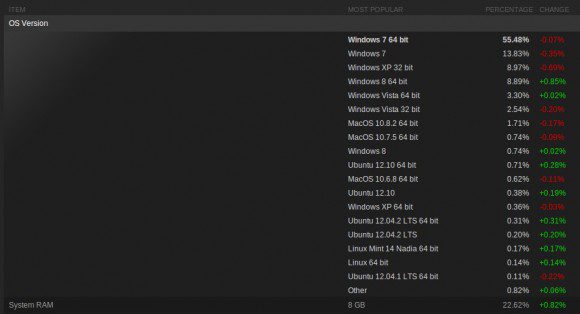 Steam-Umfrage: OS-Version