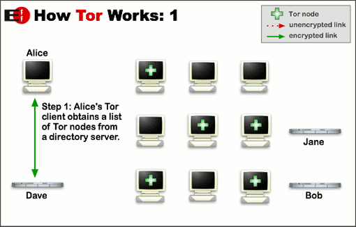 Wie Tor funktioniert: Teil 1 (Quelle: torproject.org)