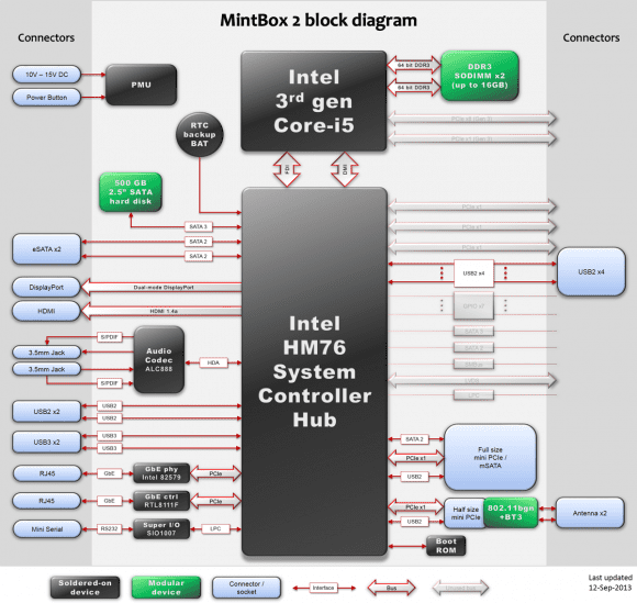 MintBox 2 Block-Diagramm (Quelle:fit-pc.com)