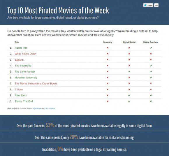 Die Top 10 der am öftesten raubkopierten Filme