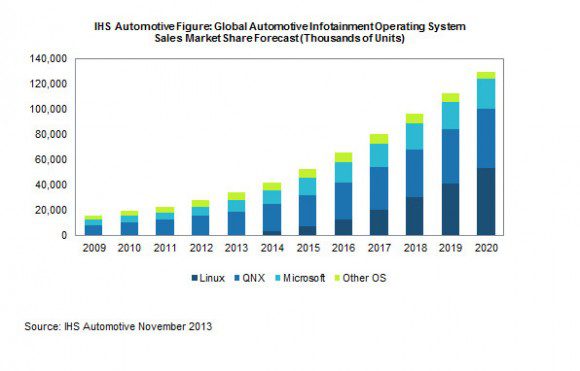 Rosige Aussichten für Linux hinsichtlich IVI (Quelle: ihs.com)