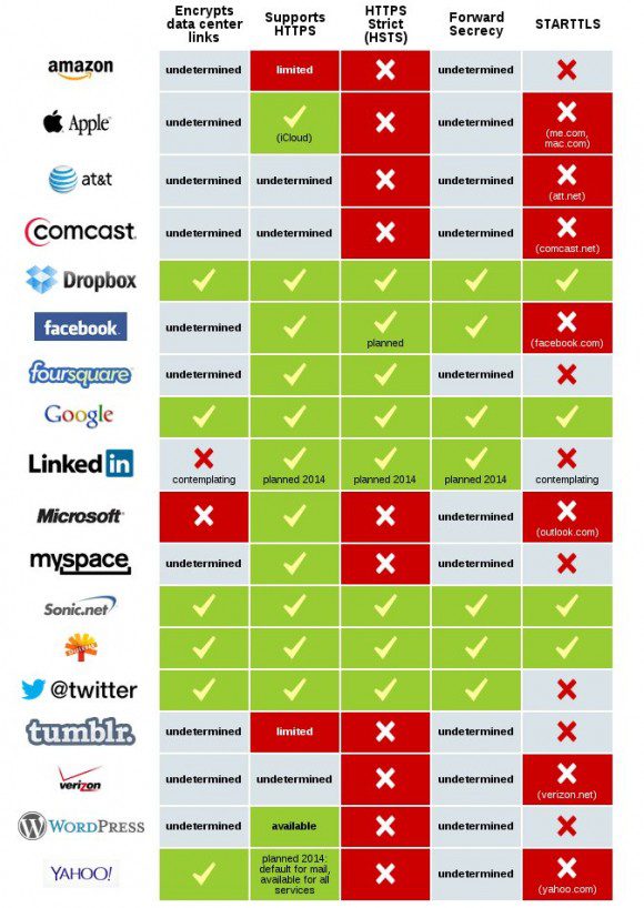 Verschlüsselt das Web! Bericht der EFF ...