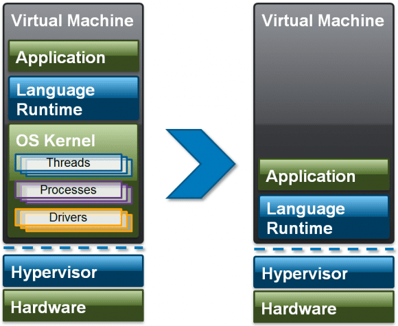 Vergleich zwischen typischer Cloud-Umgebung und Mirage OS (Quelle: xen.org)