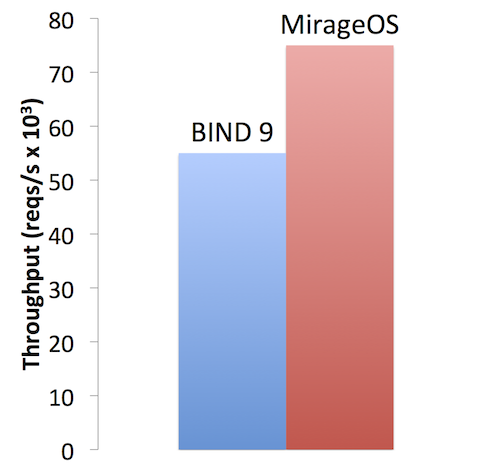 Vergleich: DNS-Server mit Mirage OS gegen eine VM-Appliance mit BIND 9 (Quelle: xen.org)