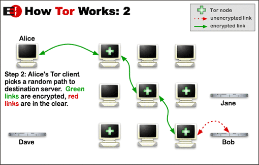 Tor Exit Nodes sind notwendig, damit das Konstrukt funktioniert.