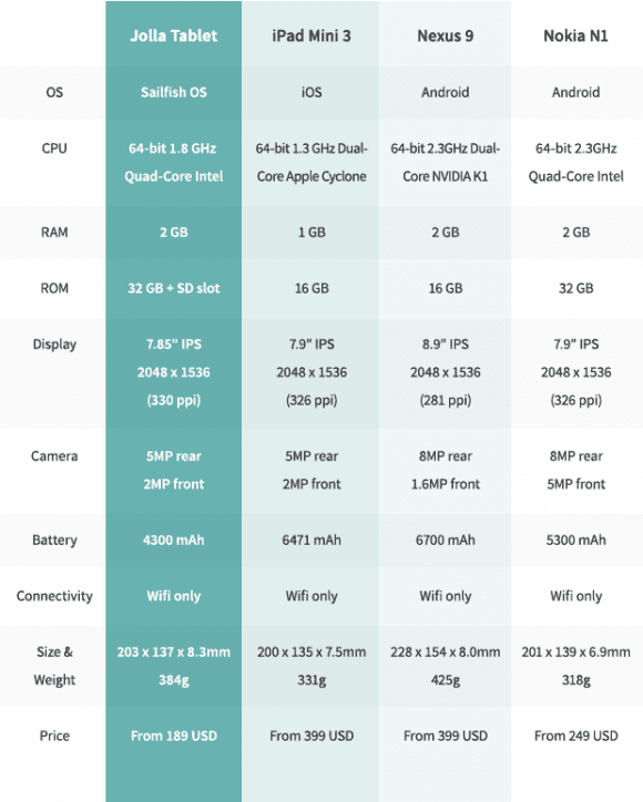 Jolla Tablet: Hardware-Vergleich (Quelle: indiegogo.com)