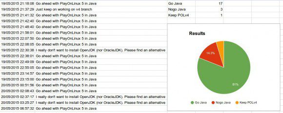 81 Prozent sind derzeit für Java