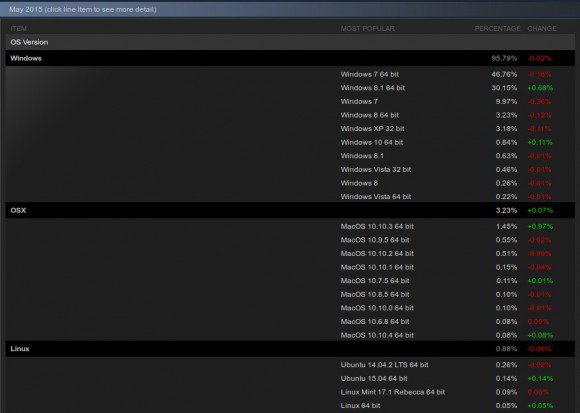 Linux und Steam im Mai 2015: Es geht weiter bergab
