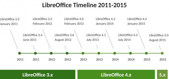 Road to LibreOffice 5.0 (Quelle: documentfoundation.org)