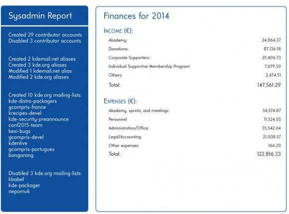 KDE-Bericht: Finanzen