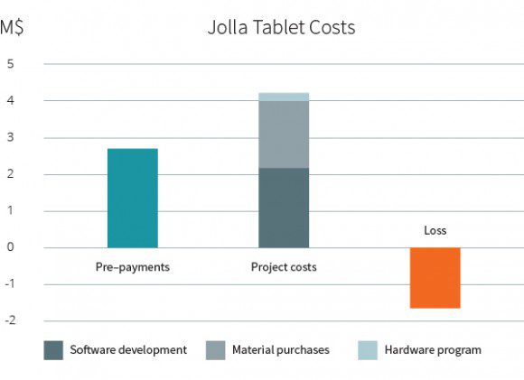 Kosten für das Jolla Tablet