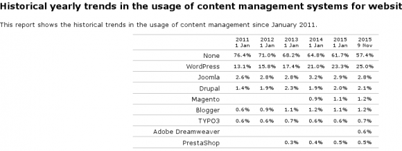 WordPress und 25 Prozent