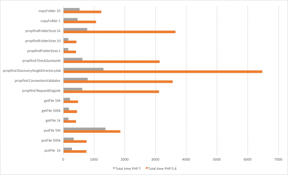 ownCloud läuft unter PHP 7 deutlich schneller (github.com/owncloud/)