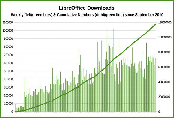 LibreOffice: Downloads (Quelle: documentfoundation.org)