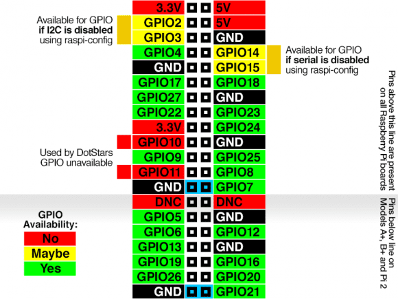 Raspberry Pi: GPIO Pins (Quelle: learn.adafruit.com)