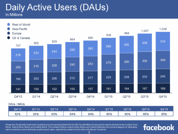 Facebook DAUs (Quelle: facebook.com)