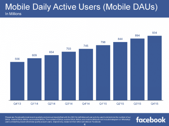 Facebook Mobile DAUs (Quelle: facebook.com)