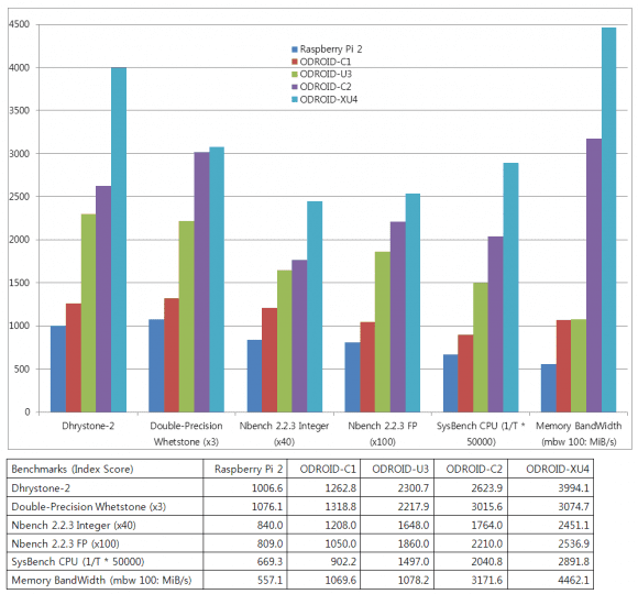 Benchmark mit ODROID-C2 (Quelle: odroid.com)