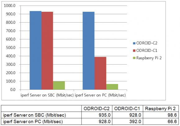 Ethernet Benchmark (Quelle: odroid.com)