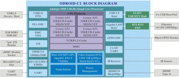 ODROID-C2 - Blockdiagramm (Quelle: odroid.com)