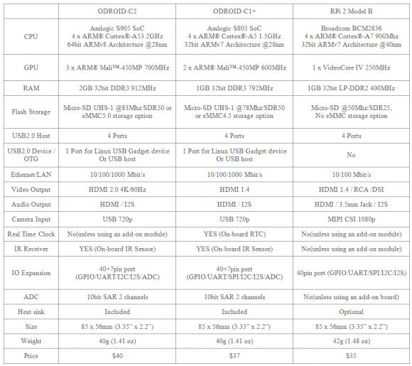 Vergleich der Spezifikationen (Quelle: odroid.com)