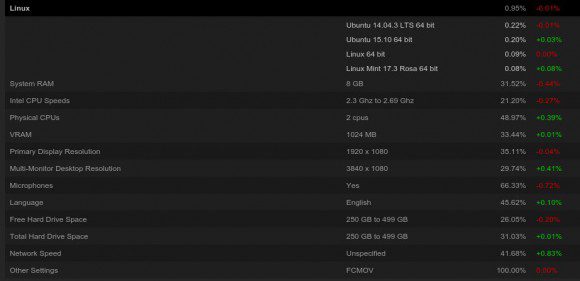 Steam-Umfrage im Januar - Linux sinkt ein kleines bisschen