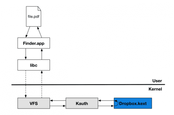 Dropbox verwendet bei Mac OS X Kernel Authorization (kauth) (Quelle: dropbox.com)