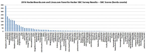 2016 Umfrage zum Thema SBC (Quelle: hackerboards.com)