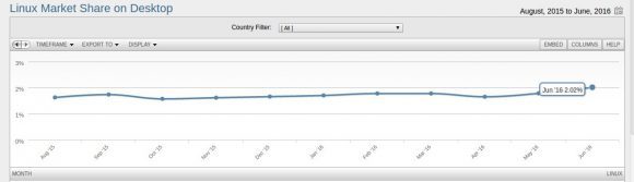 Linux im Juni 2016 bei über zwei Prozent Marktanteil