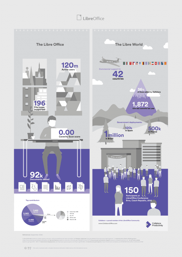 LibreOffice Infografik 2016 (Quelle: collaboraoffice.com)