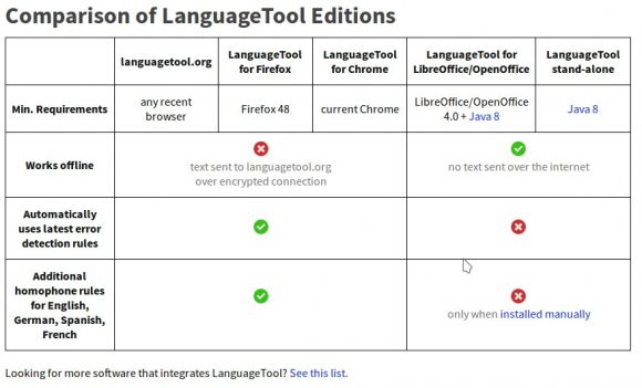 LanguageTool für LibreOffice werkelt offline