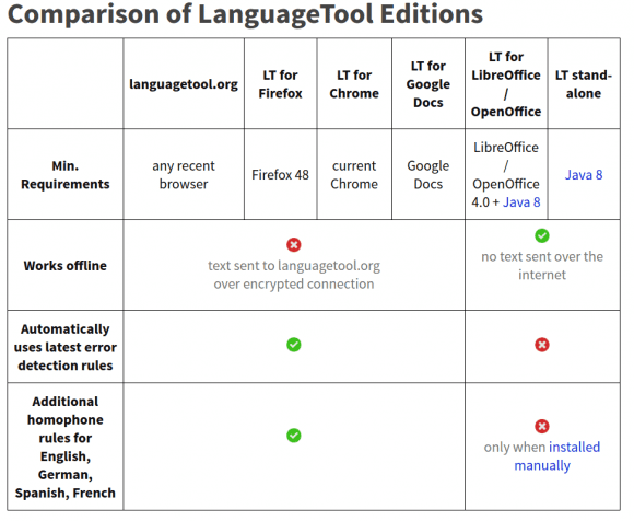 LanguageTool 3.8: Was macht welche Variante?