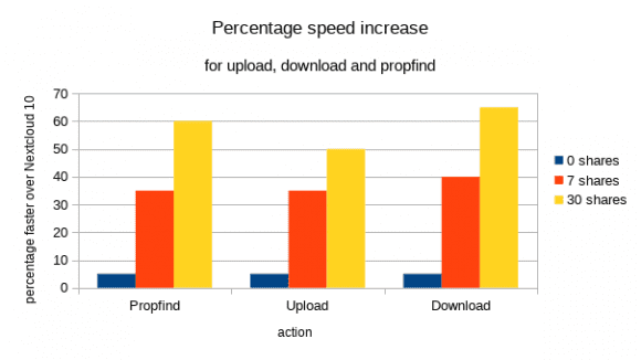 Performance-Verbesserung in Prozent (Quelle: nextcloud.com)