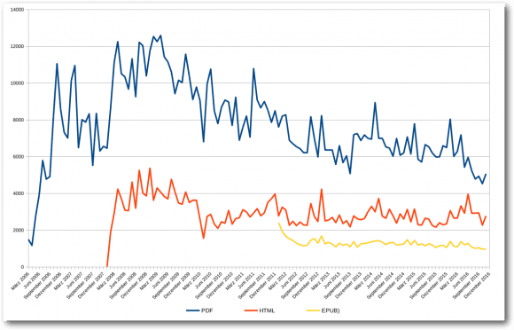 Download-Statistikten freiesMagazin (Quelle: freiesmagazin.de)