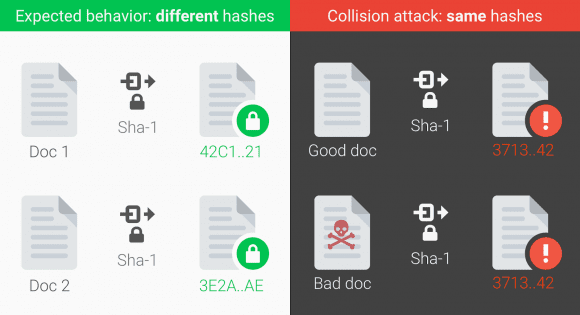 SHA-1 Collision (Quelle: googleblog.com)