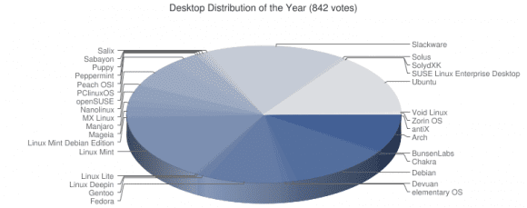 Bei LinuxQuestions.org ist 2016 die beliebteste Linux-Distribution für den Desktop Slackware (Quelle: linuxquestions.org)