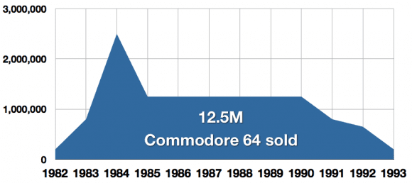 Verkaufszahlen des C64 (Quelle: Pagetable.com)