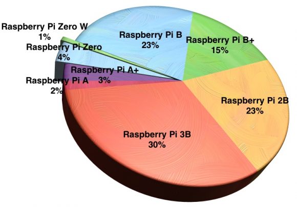 Raspberry Pi: Verkaufs-Diagram (Quelle: raspberrypi.org)