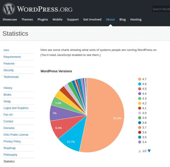 Fast elf Prozent sind noch mit WordPress 4.6 unterwegs