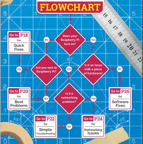 Flowchart zu Troubleshooting im MagPi 60