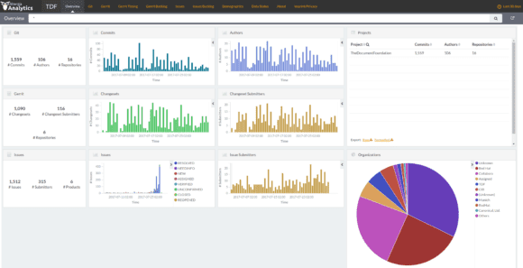 TDF Dashboard zu den Code-Aktivitäten in LibreOffice (Quelle: documentfoundation.org)