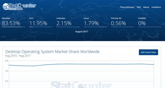 Linux auf dem Desktop bei StatCounter unter 2 ProzentLinux auf dem Desktop bei StatCounter unter 2 Prozent