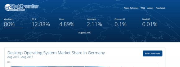 Linux auf dem Desktop in Deutschland doch recht beliebt