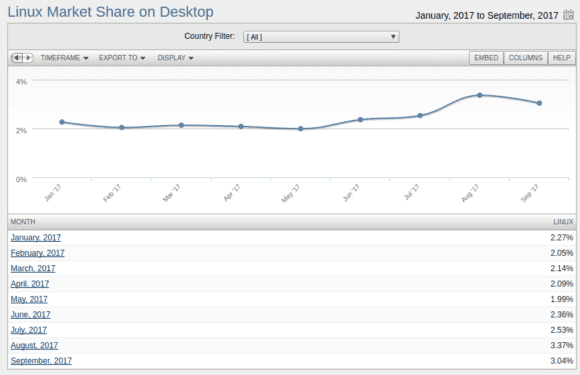 Linux auf dem Desktop im September 2017 bei über 3 Prozent