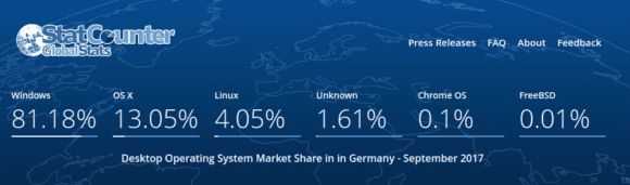 Deutschland ist in Sachen Linux gut dabei