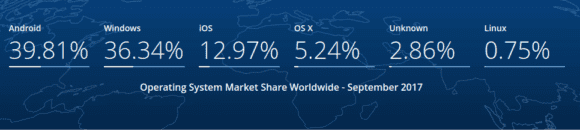 Statcounter im September 2017