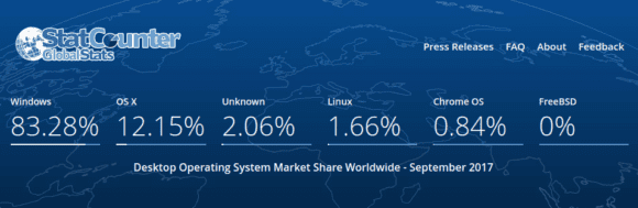 Desktop-Betriebssysteme bei Statcounter im September 2017