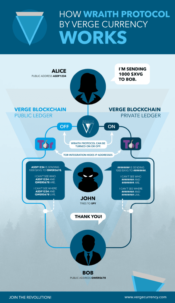 Wraith und Verge einfach erklärt (Quelle: medium.com)