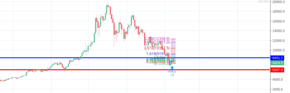 Bitcoin-Unterstützung bei 6000